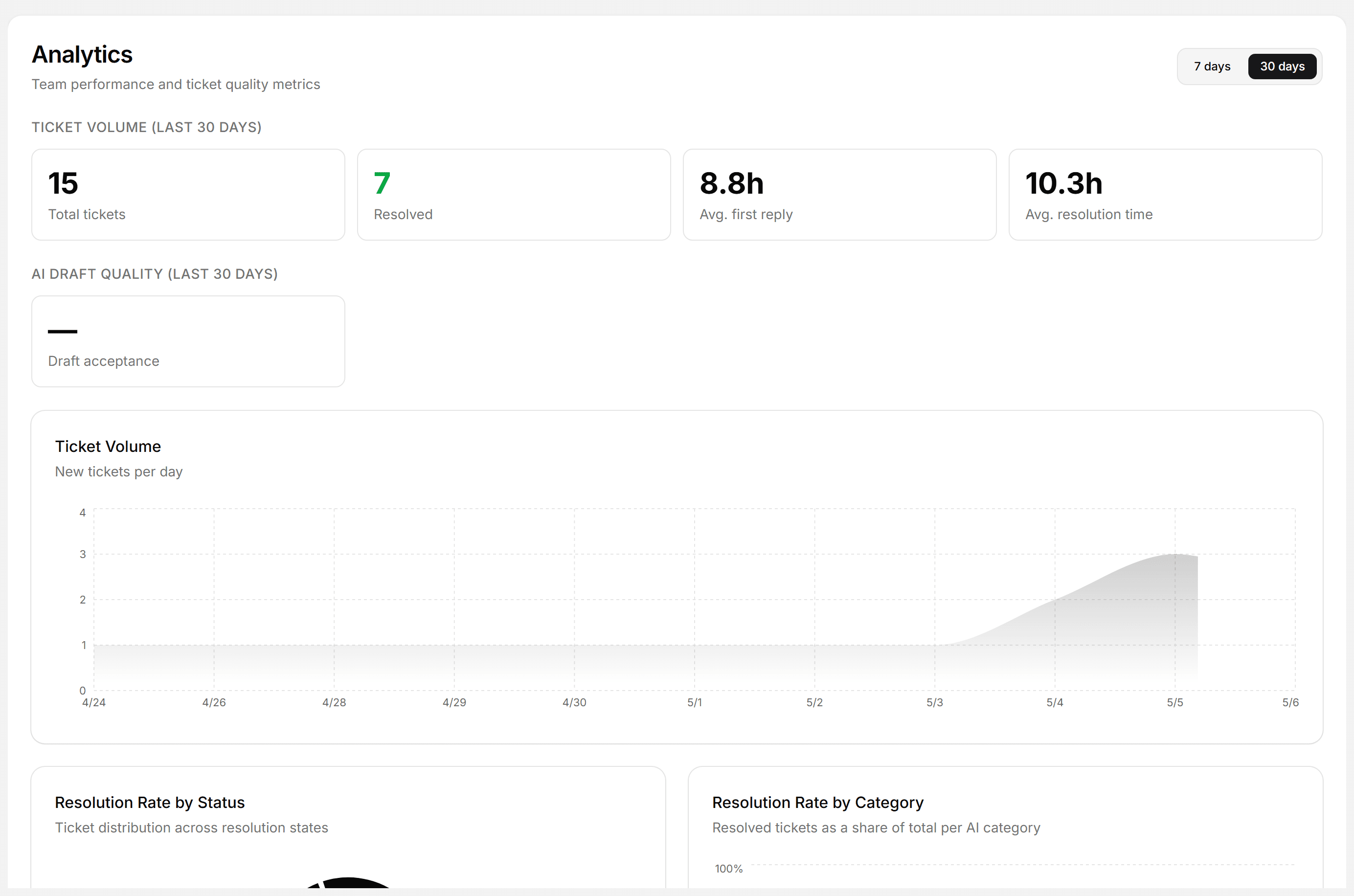 Analytics dashboard showing team performance and ticket metrics